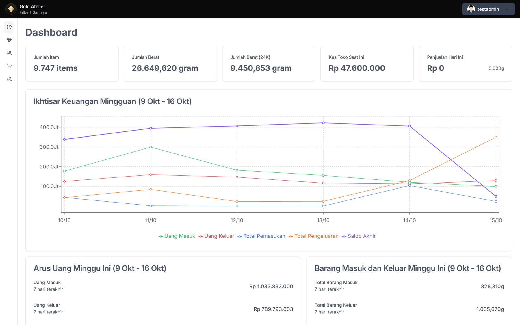 Dashboard Gold Atelier menampilkan jumlah item, total berat emas, kas toko, dan grafik keuangan mingguan